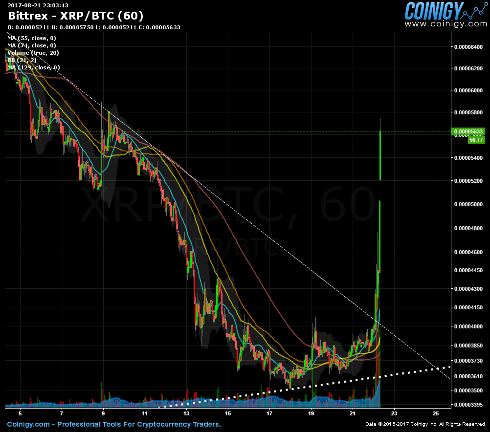 Bittrex XRP BTC Chart Published On Coinigy On August 21st 2017