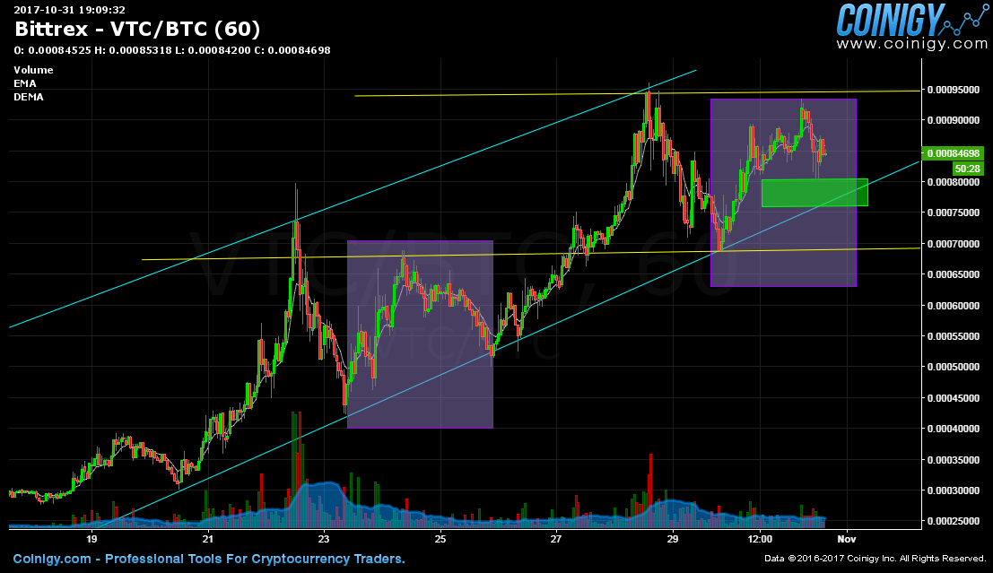 Bittrex VTC BTC Chart Published On Coinigy On October 31st 2017