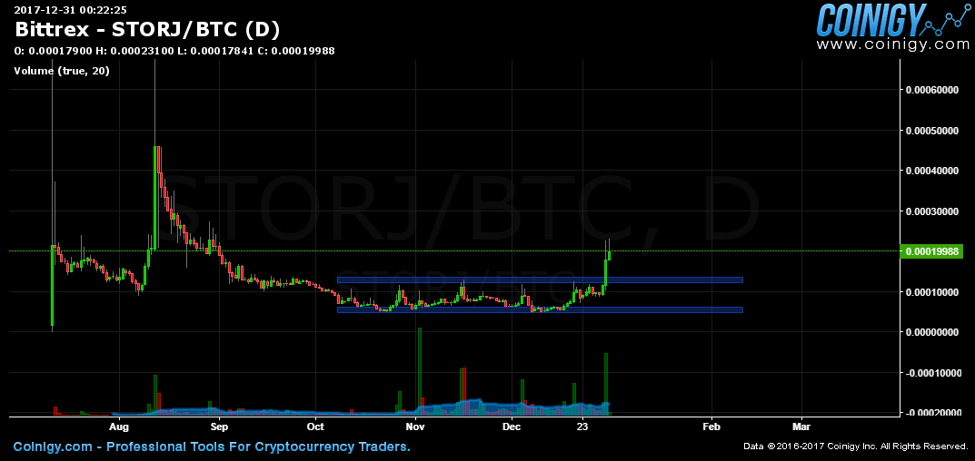 Bittrex Storj Btc Chart Published On Coinigy On December St