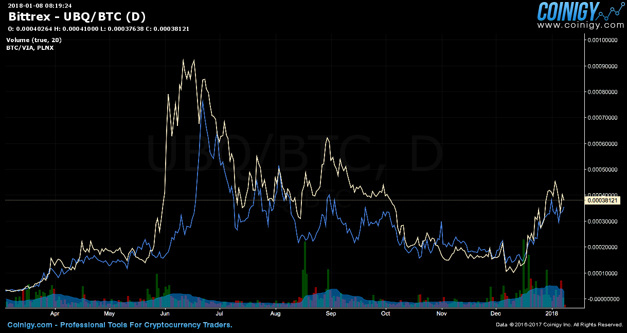 Bittrex UBQ BTC Chart Published On Coinigy On January 8th 2018