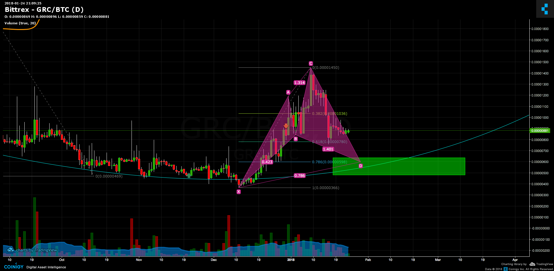 Bittrex GRC BTC Chart Published On Coinigy On January 24th 2018