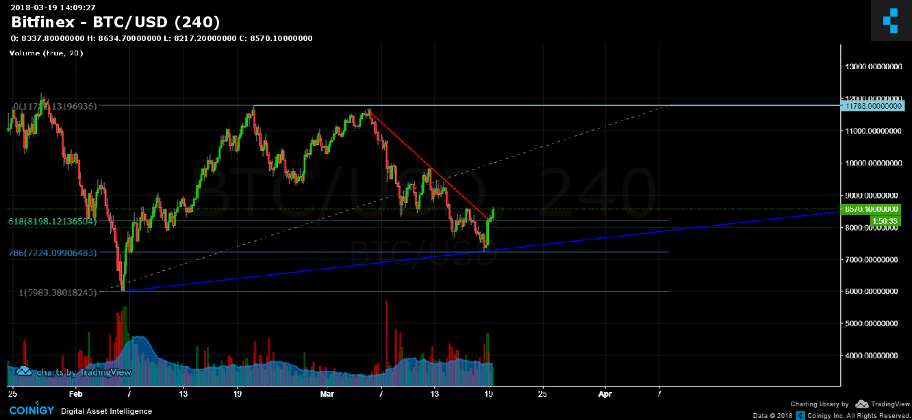 Bitfinex Btc Usd Chart Published On Coinigy On March Th