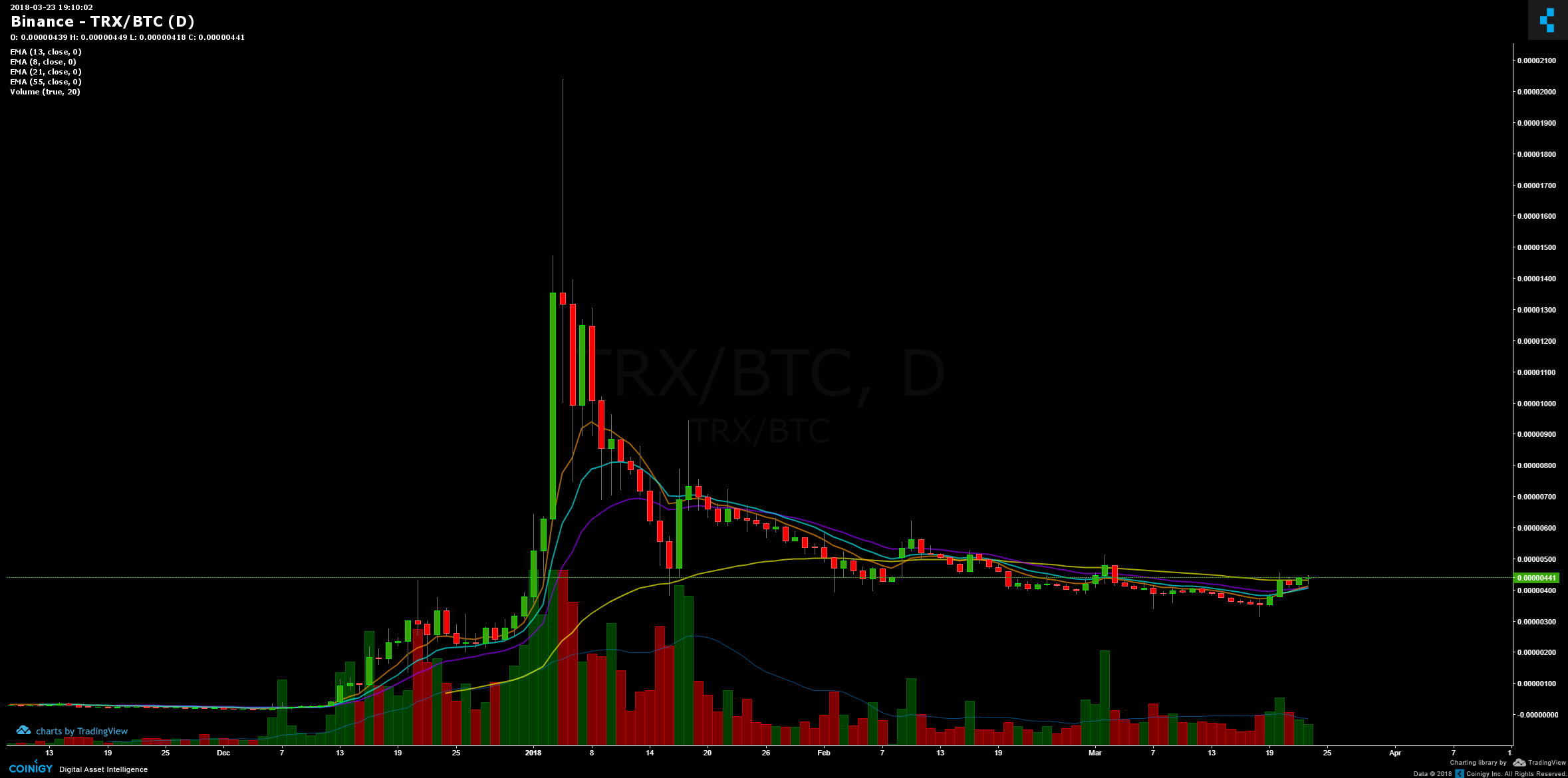 Binance TRX BTC Chart Published On Coinigy On March 23rd 2018 At