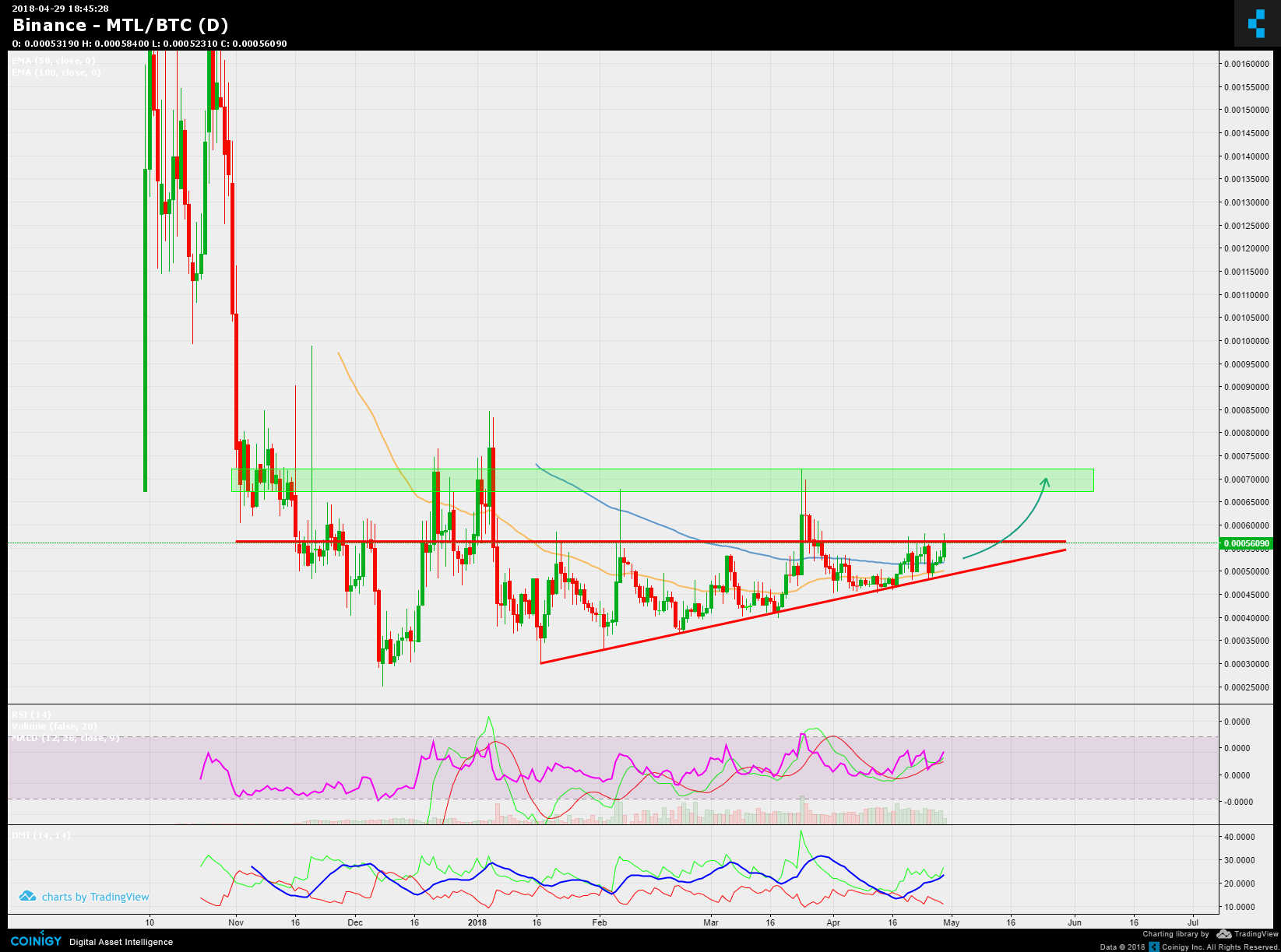 Binance Mtl Btc Chart Published On Coinigy On April Th At