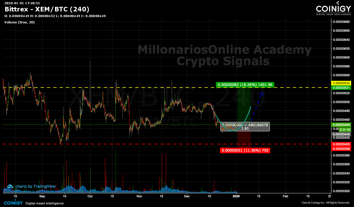 Bittrex Xem Btc Chart Published On Coinigy On January St