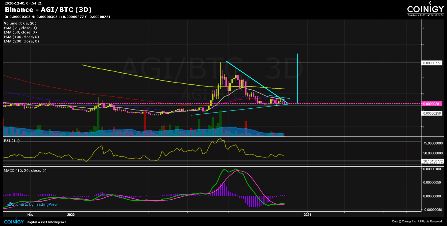 Binance Agi Btc Chart Published On Coinigy On December St