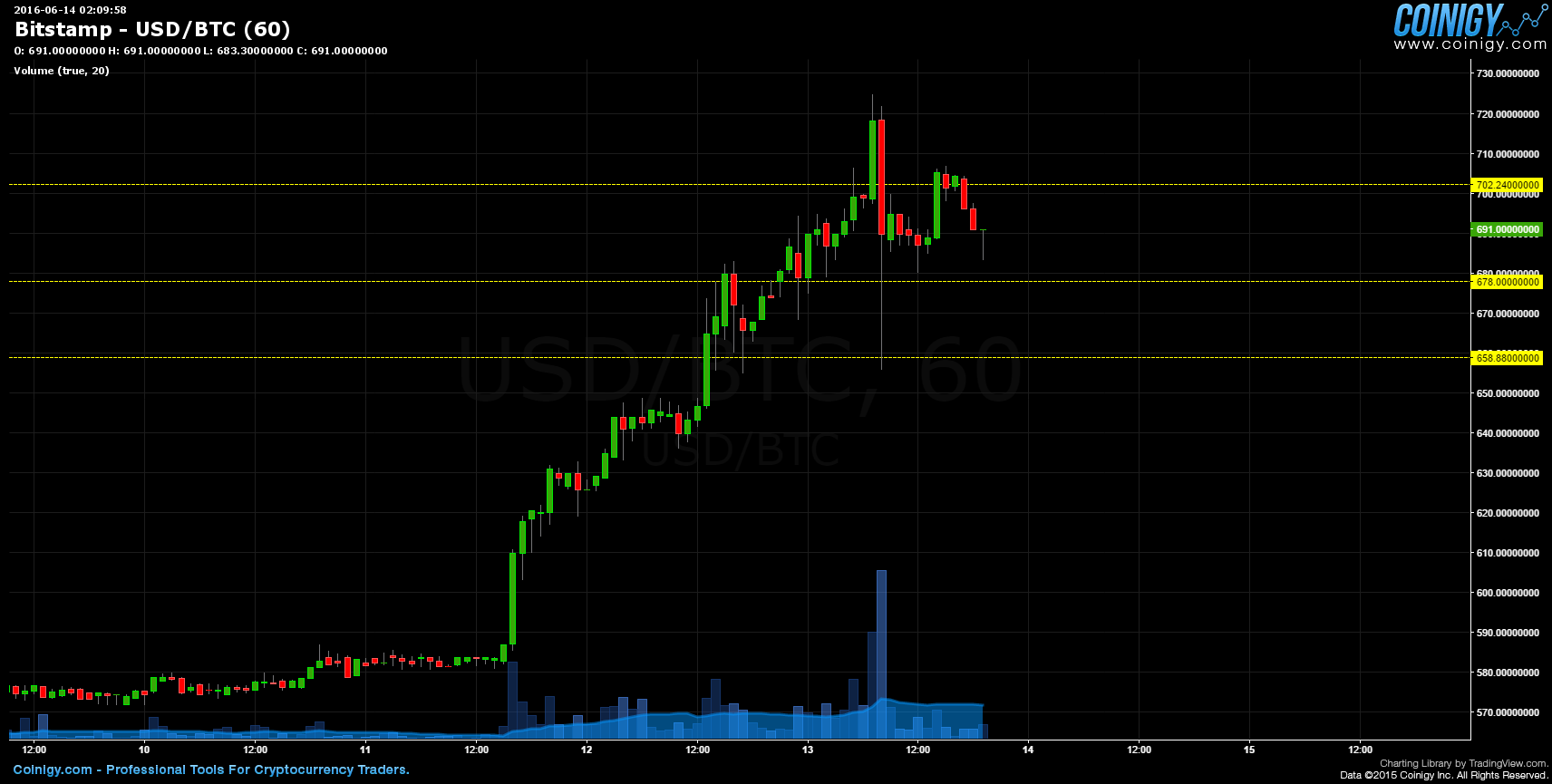 Bitstamp BTC/USD Chart - Published on Coinigy.com on June ...