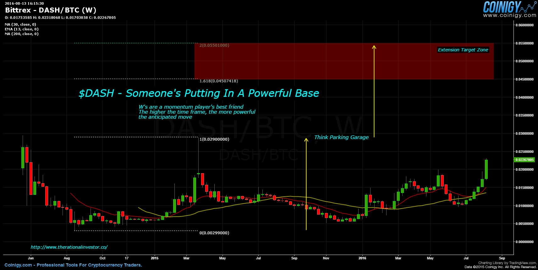 dash btc chart