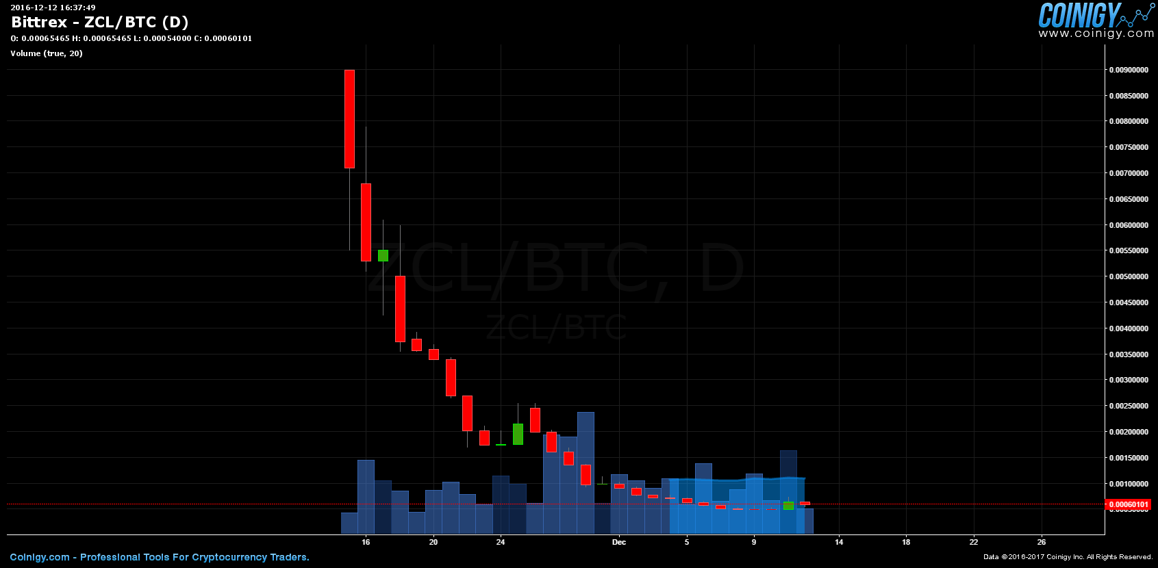 bittrex btc zcl