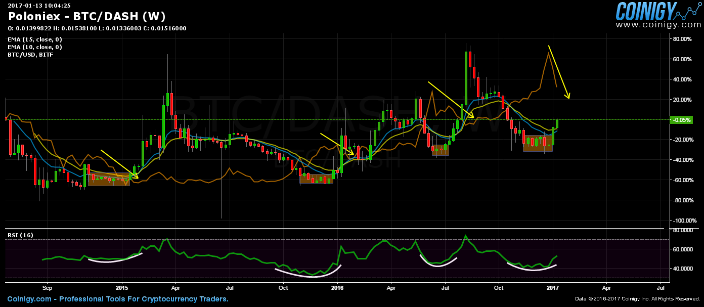 Poloniex BTC/DASH Chart - Published on Coinigy.com on ...