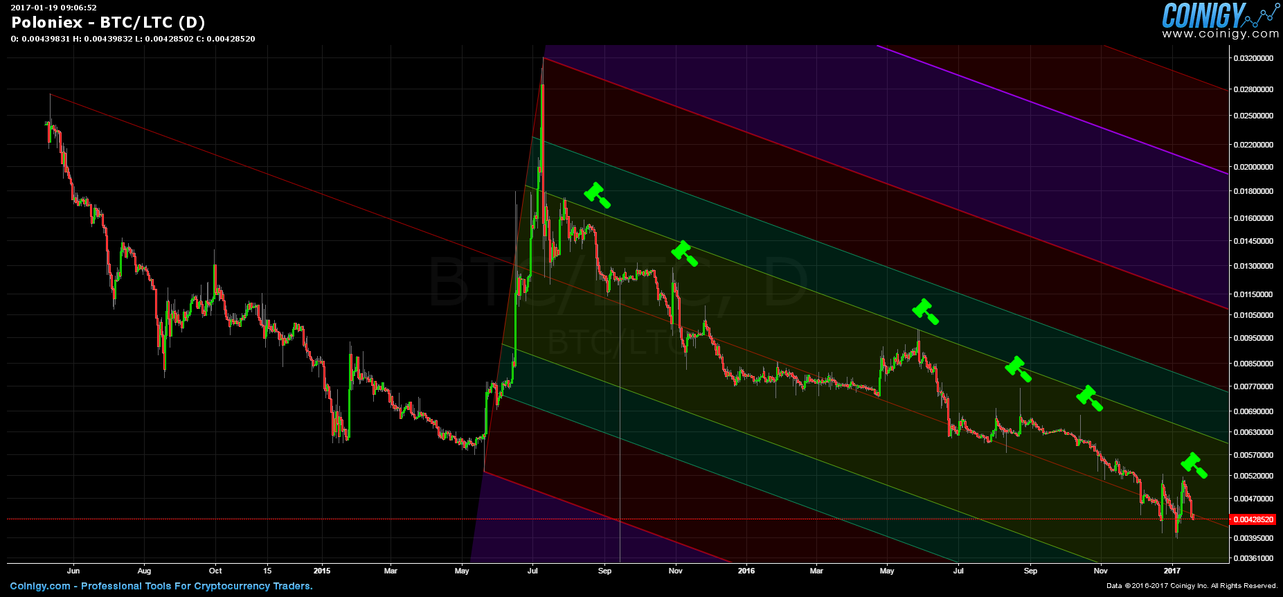 poloniex btc ltc