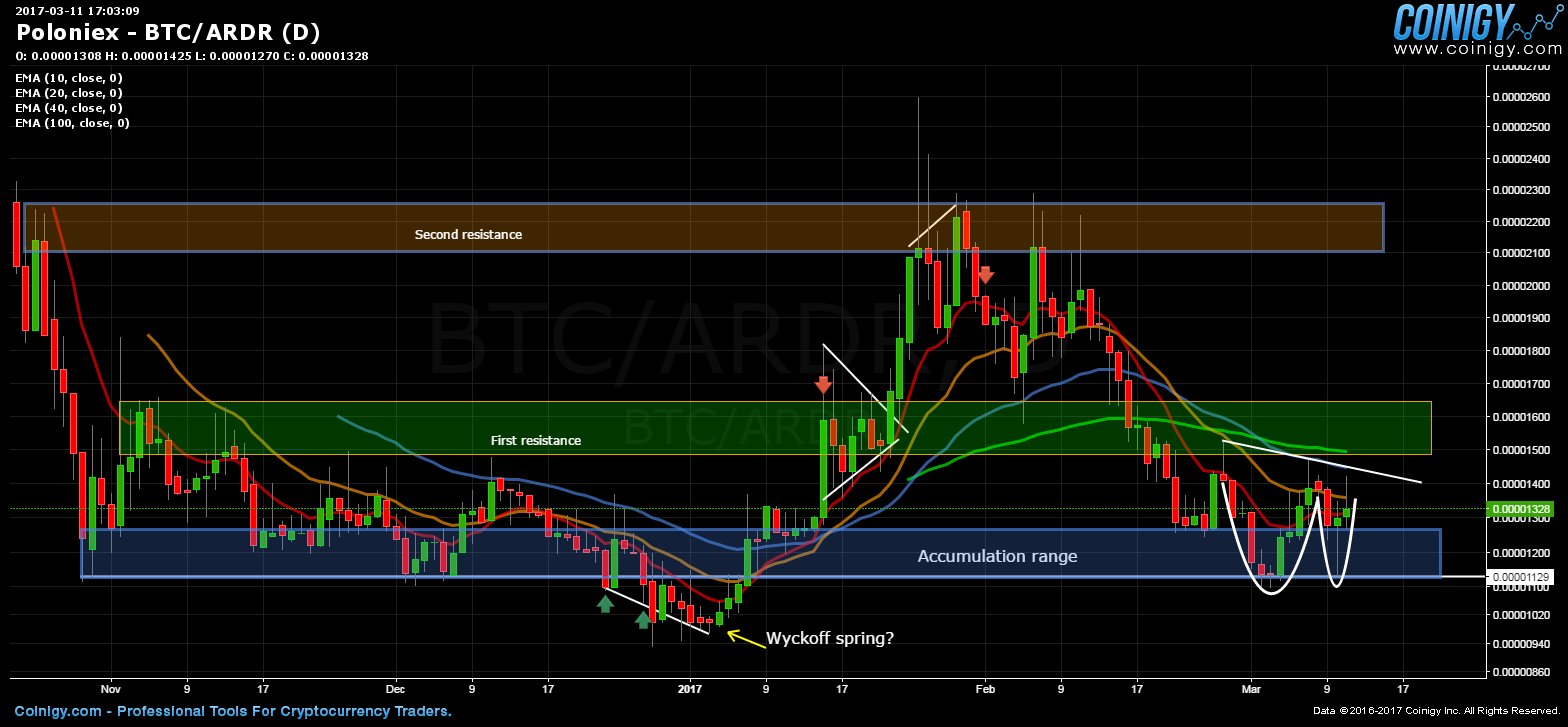 btc ardr