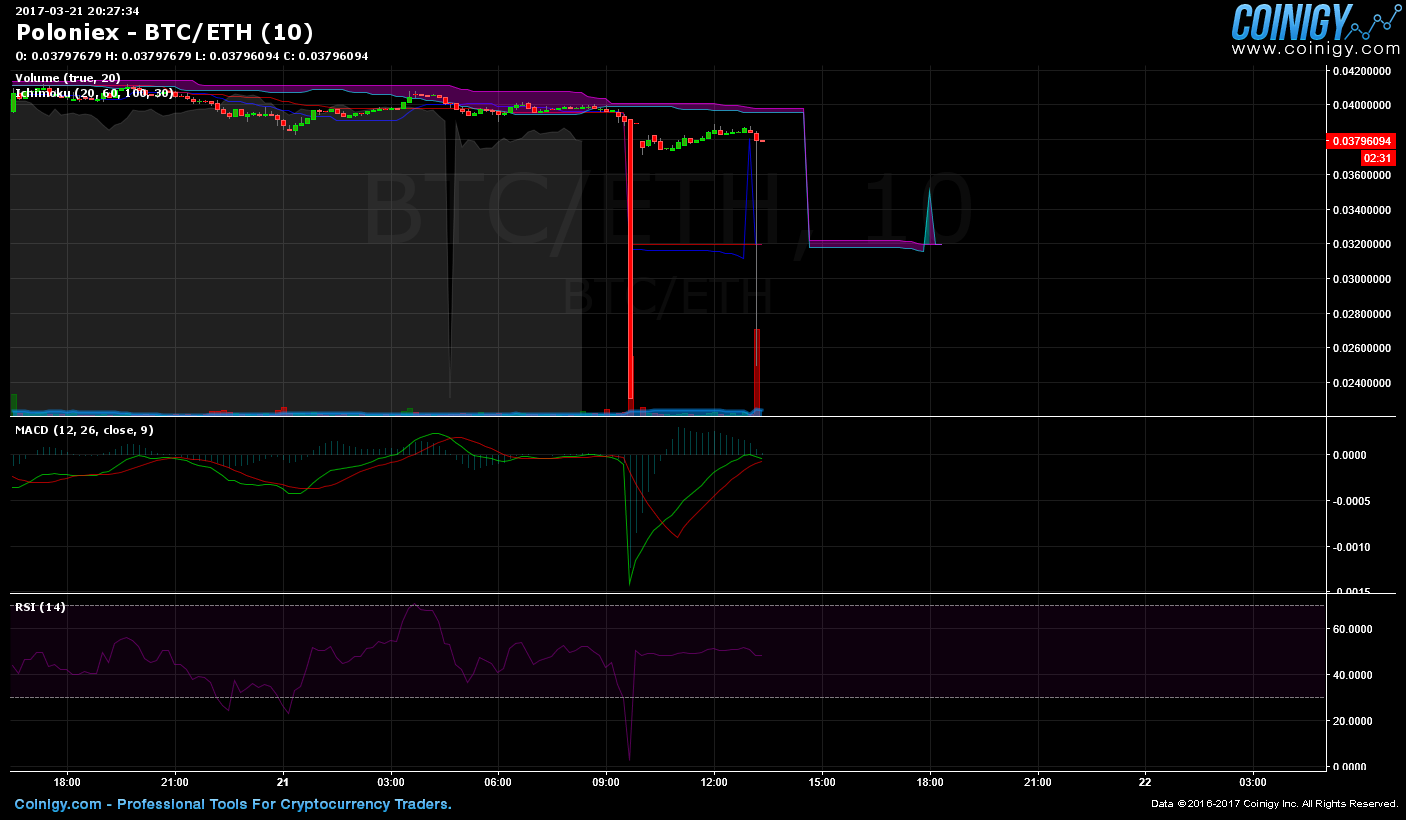 poloniex btc eth