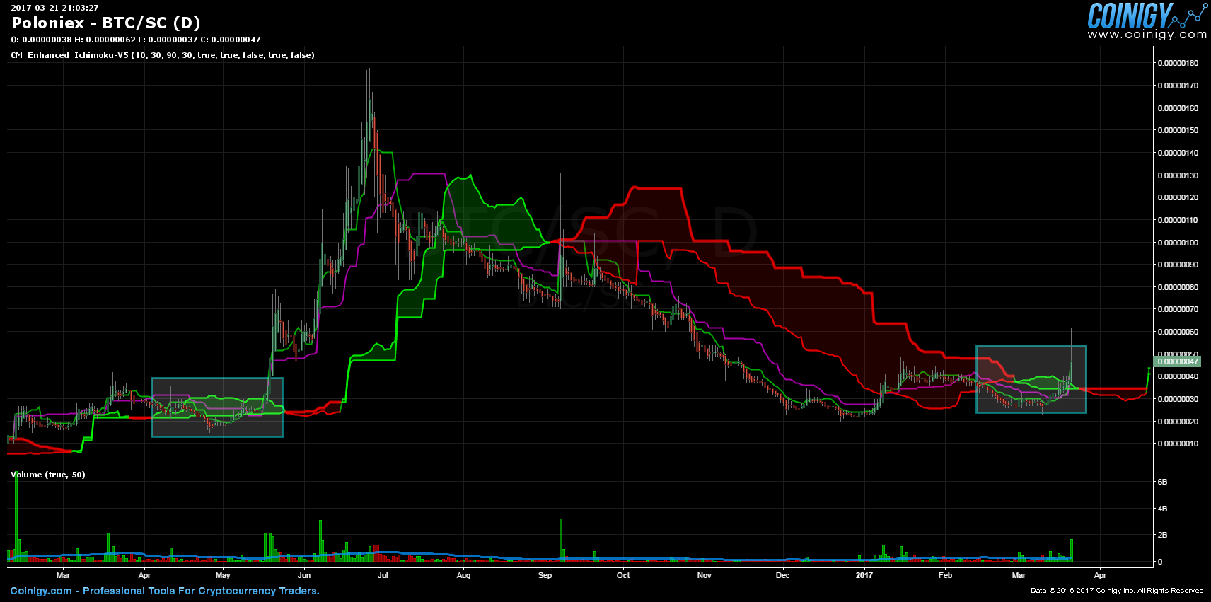 Poloniex BTC/SC Chart - Published on Coinigy.com on March ...