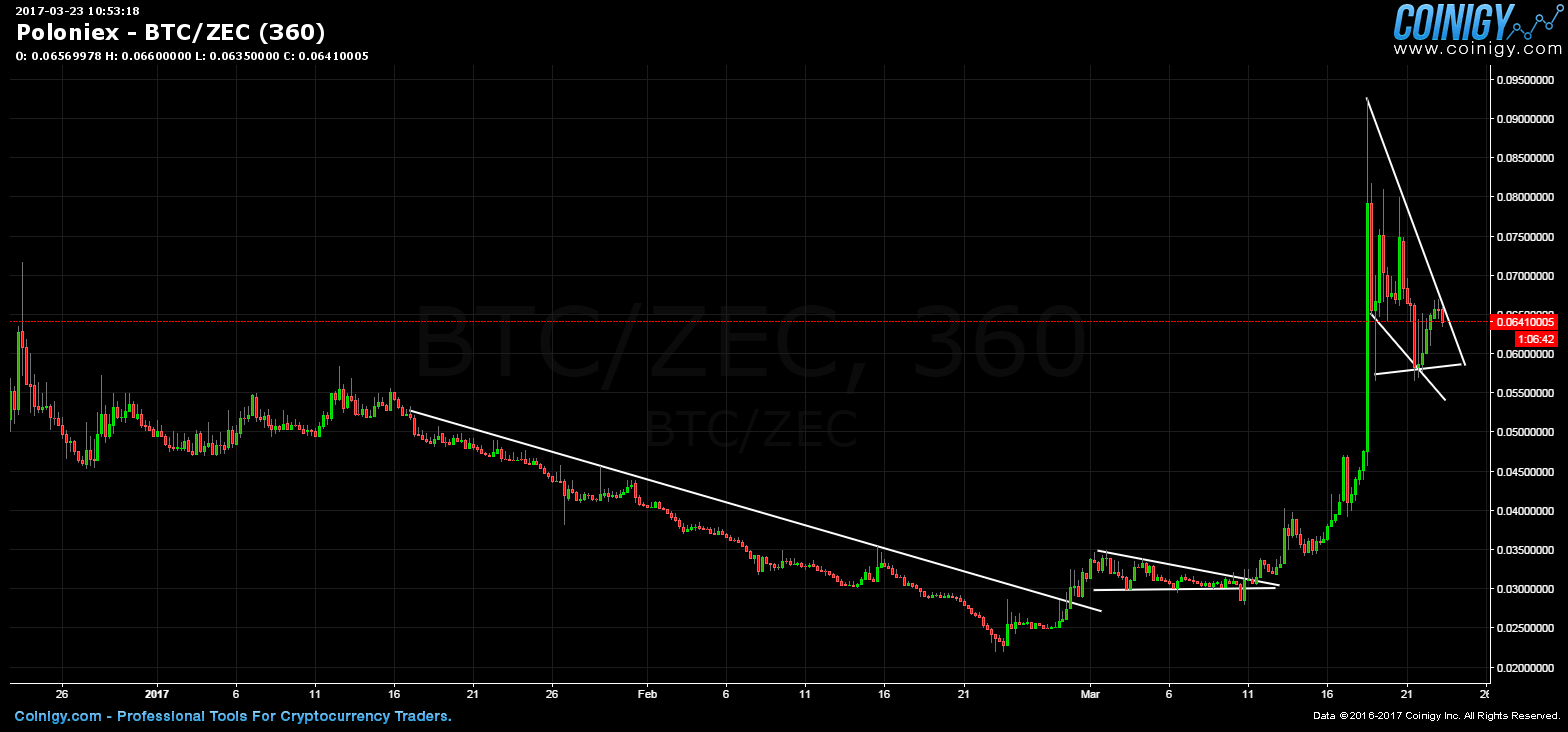 btc zec chart