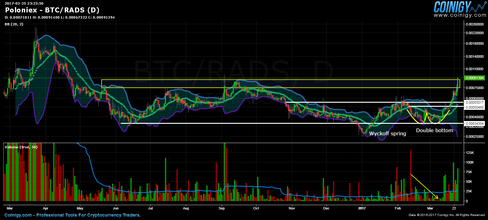 btc rads