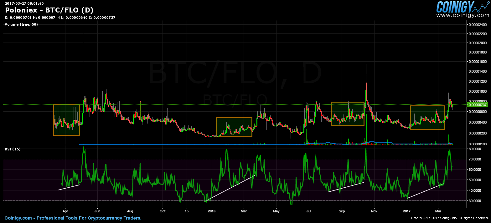 btc flo