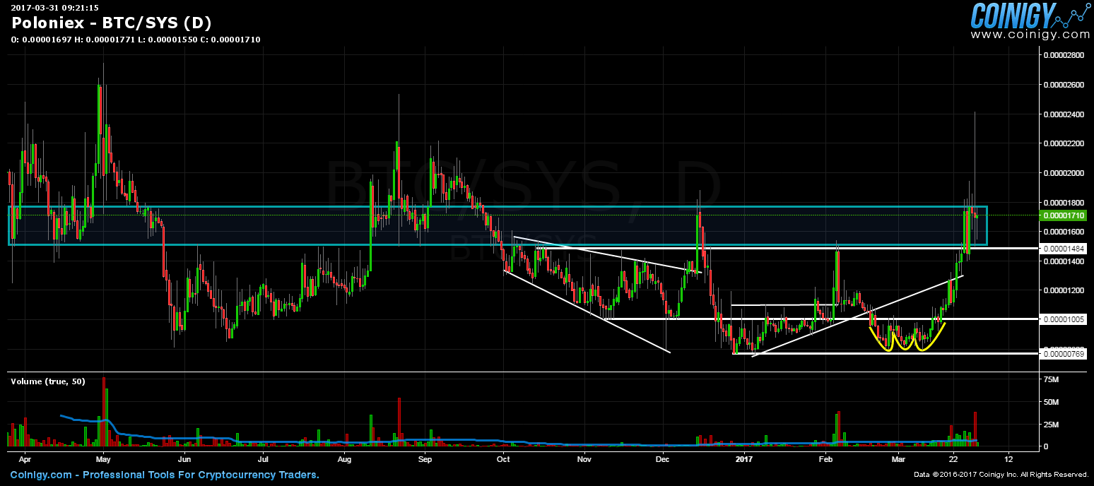 Poloniex BTC/SYS Chart - Published on Coinigy.com on March 31st, 2017 ...