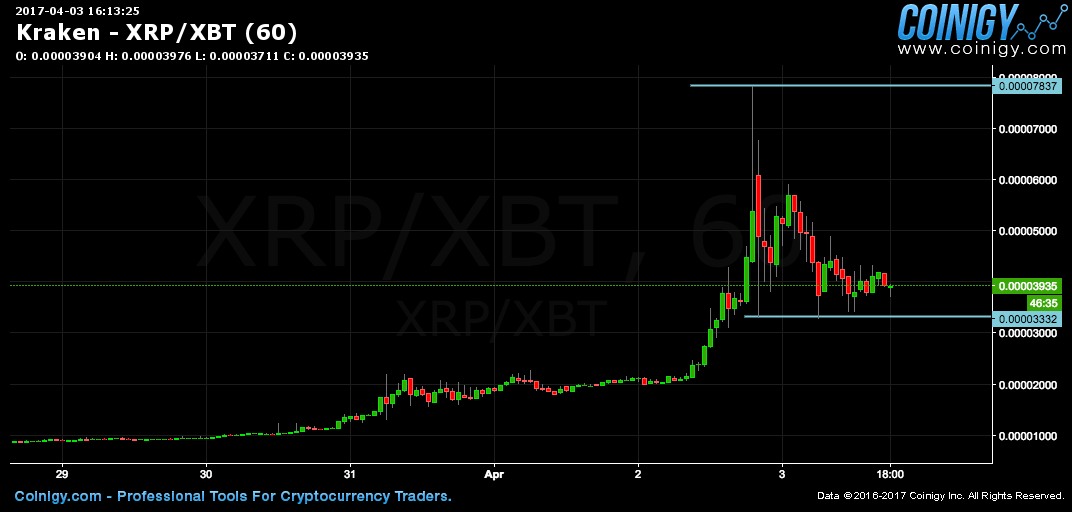 How To Trade Xrp On Kraken / Kraken XRP Alım Satımını Durduruyor | Koin Bülteni - I want to do the same with kraken as it has an xrp to usd pairing.