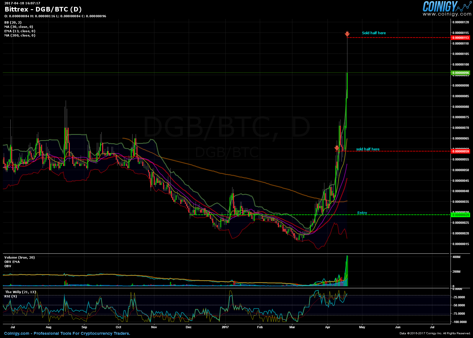 bittrex dgb btc