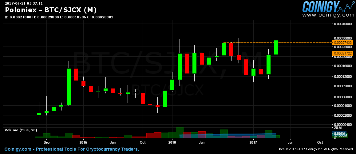 Poloniex BTC/SJCX Chart - Published on Coinigy.com on ...