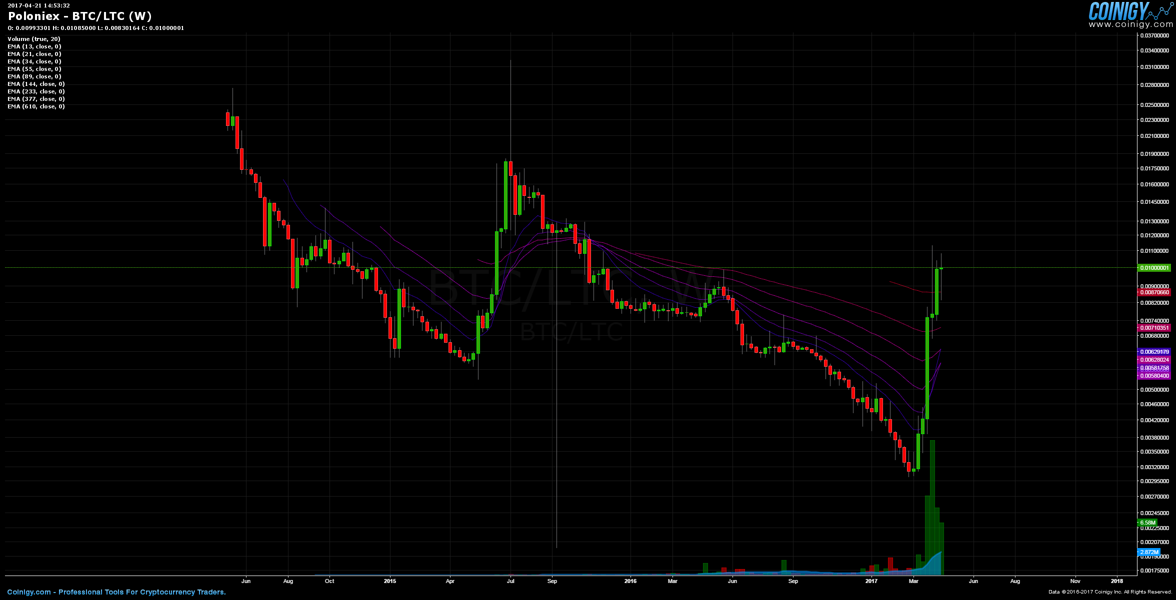 when i sell ltc on poloniex does it become btc