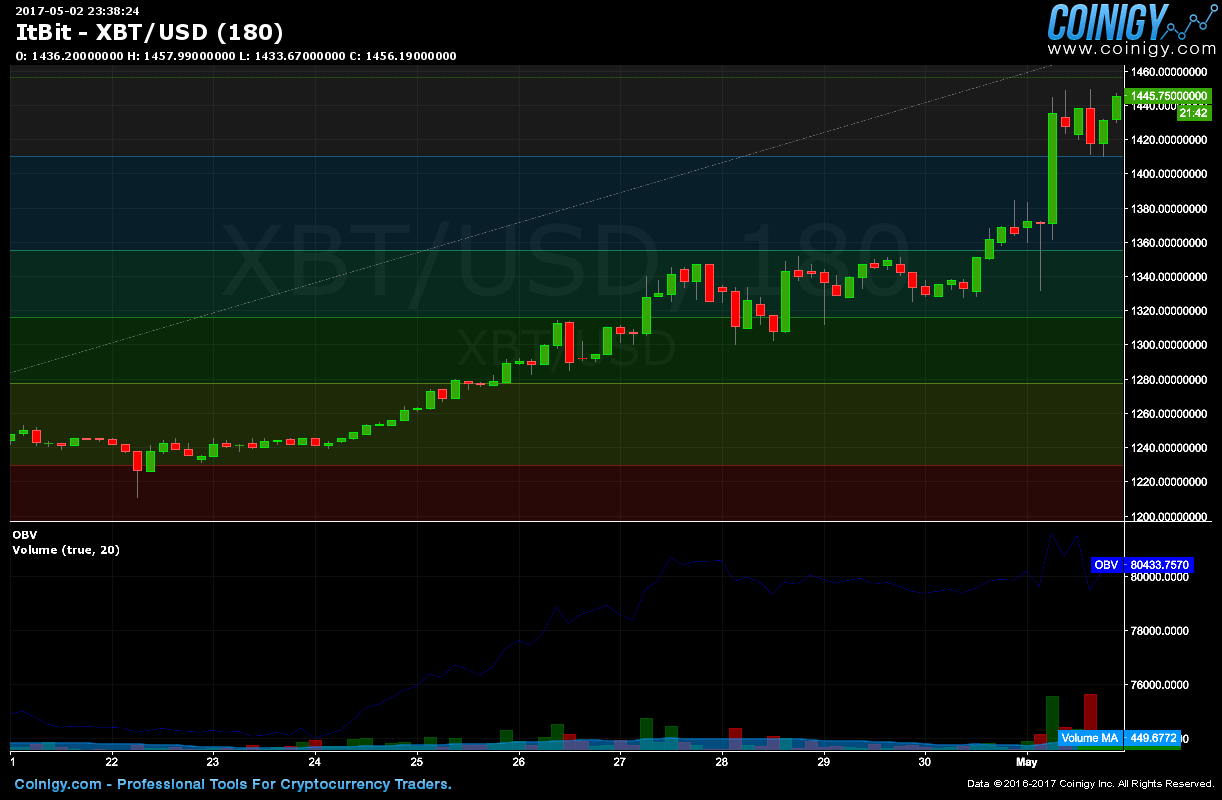 ItBit XBT/USD Chart - Published on Coinigy.com on May 2nd ...