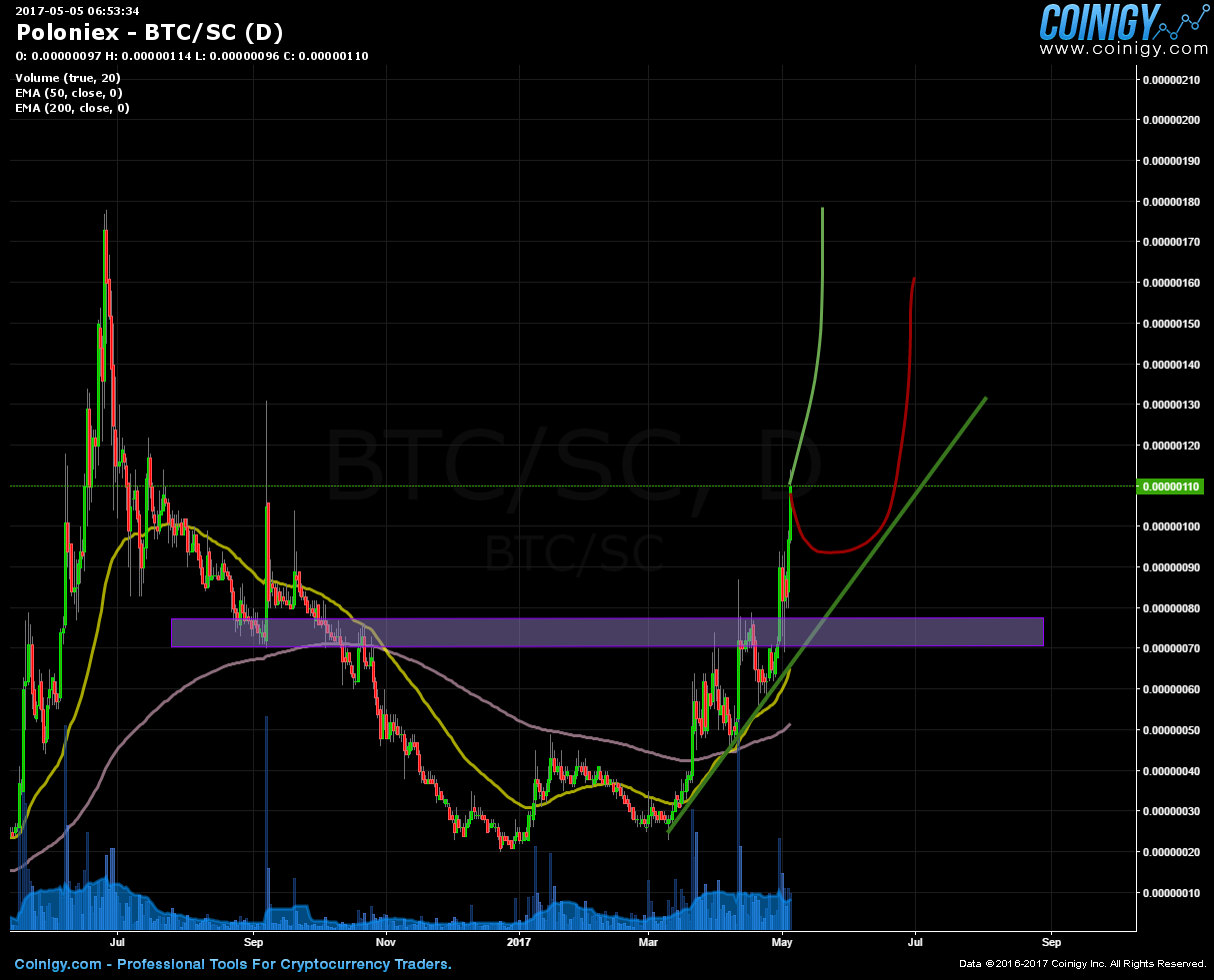 sc btc poloniex