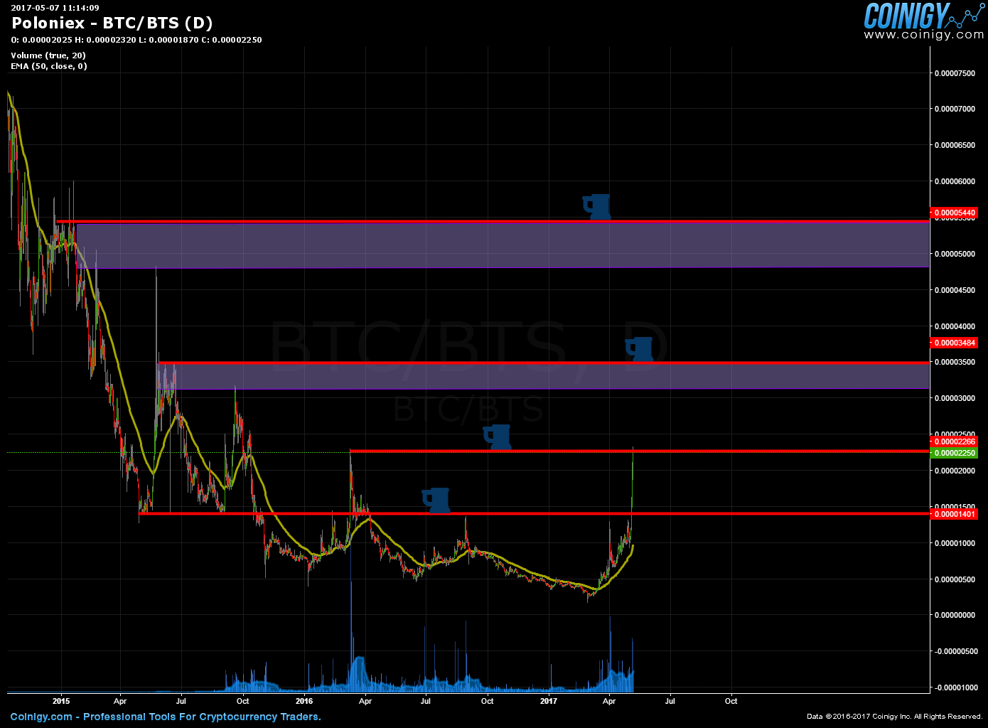 poloniex bts btc