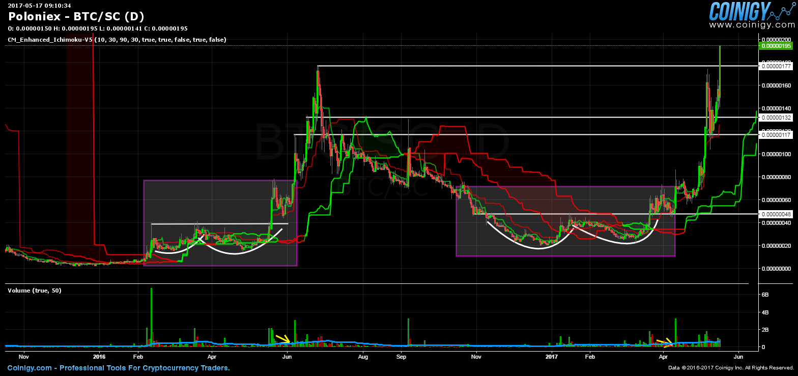 Poloniex BTC/SC Chart - Published on Coinigy.com on May 17th, 2017 at 9 ...