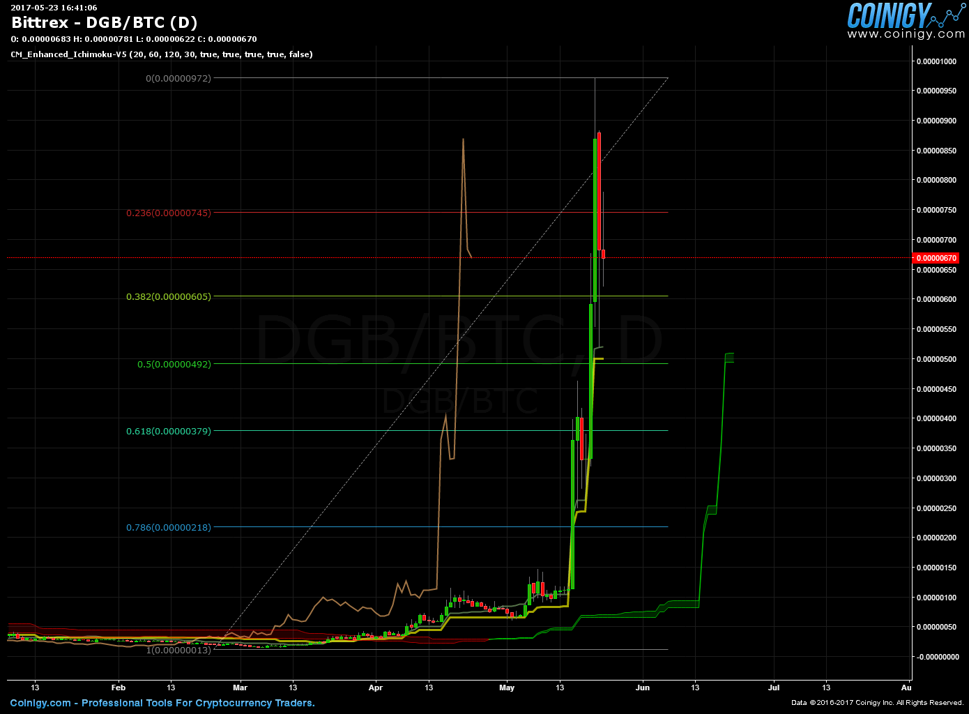 bittrex dgb to btc