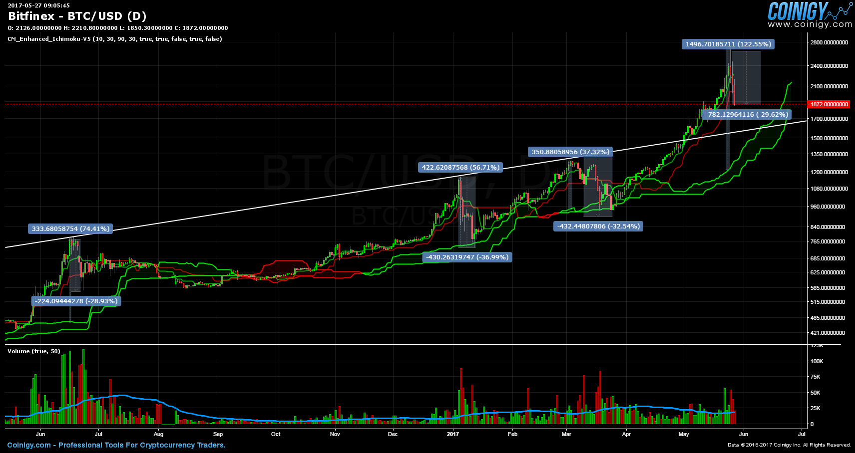 Bitfinex BTC/USD Chart - Published on Coinigy.com on May ...