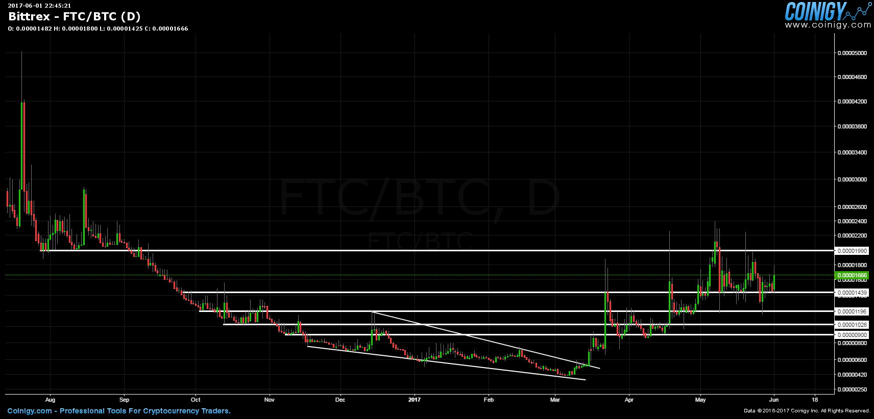 ftc btc chart