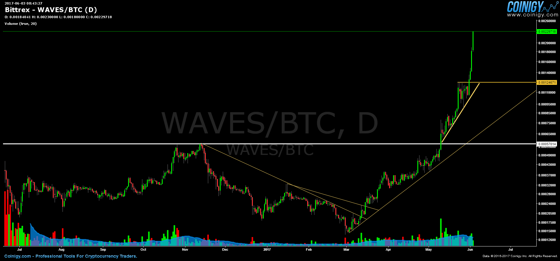 btc combine square waves octave apart