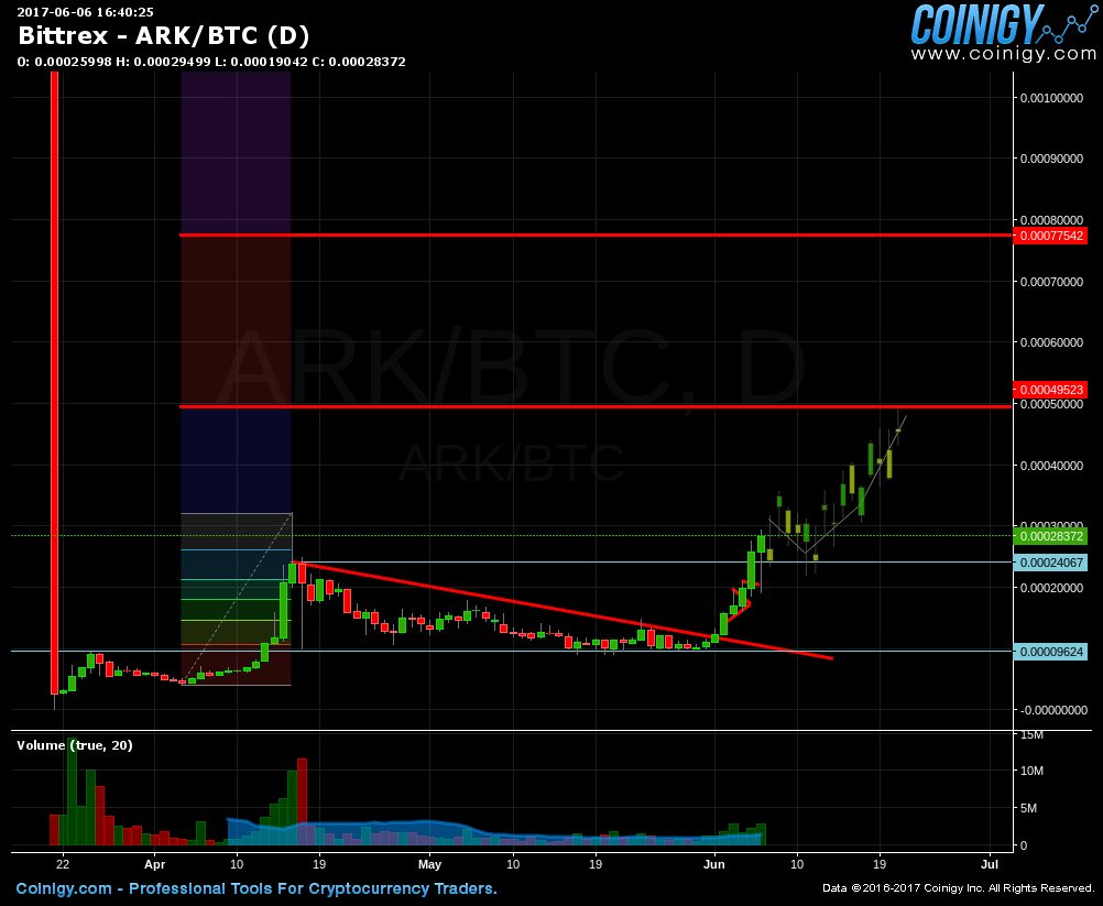 ark to btc price