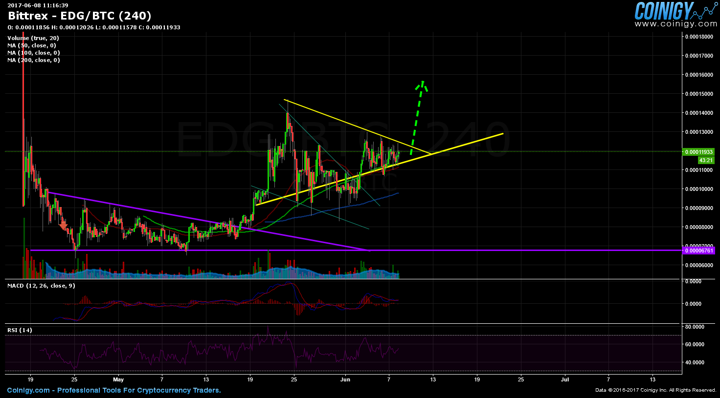 Bittrex EDG/BTC Chart - Published on Coinigy.com on June 8th, 2017 at ...