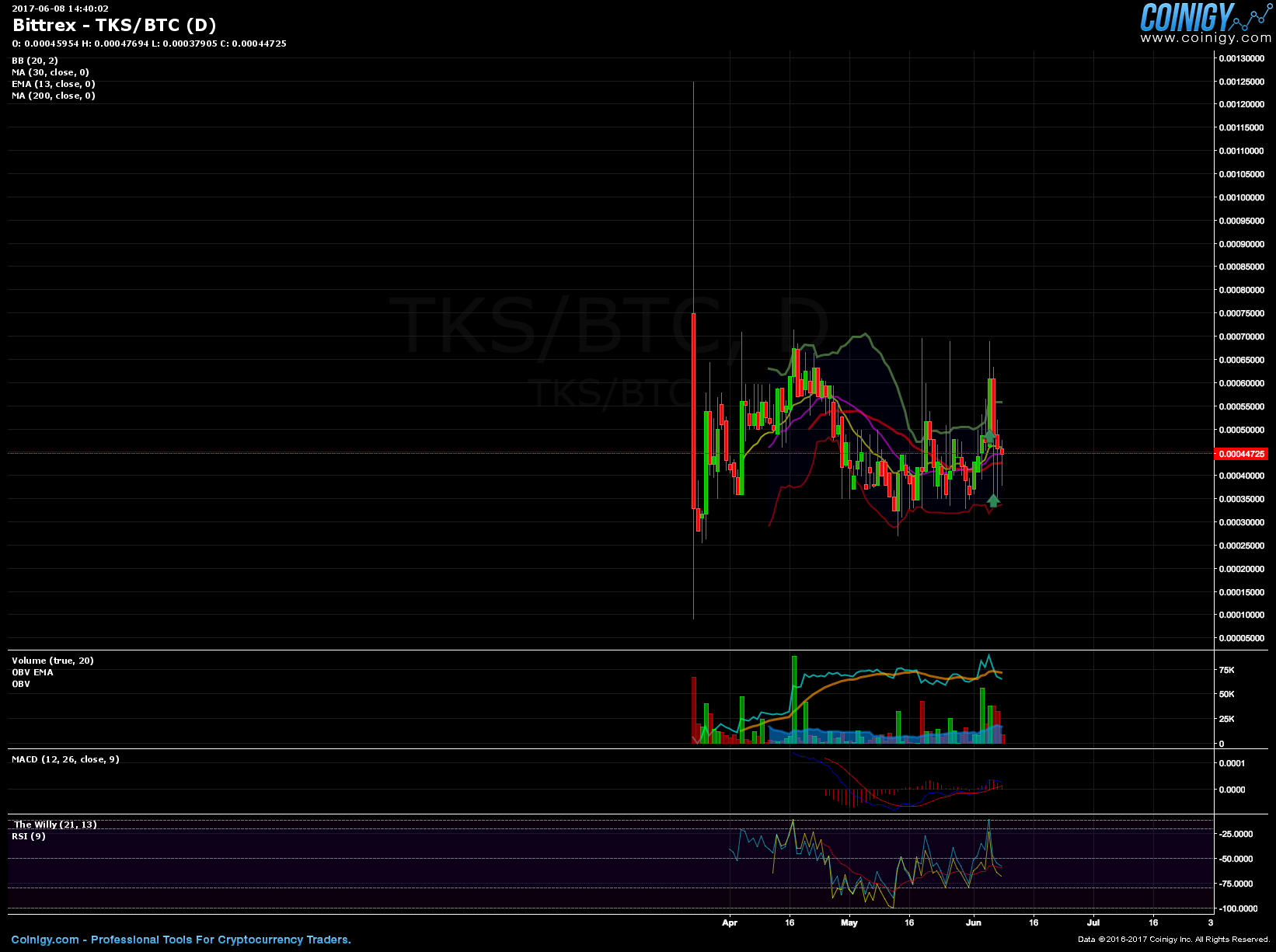 btc xdn bittrex