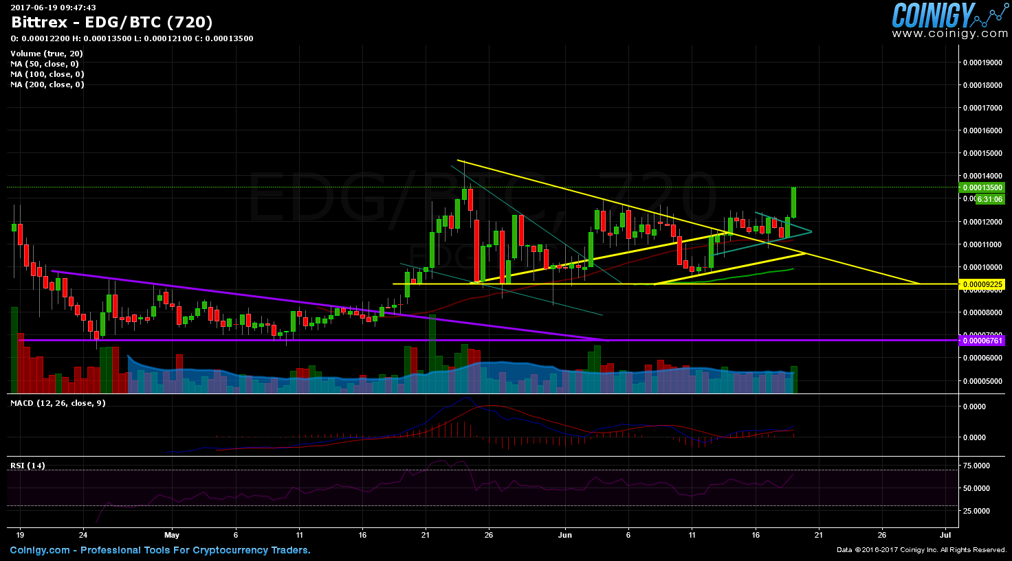 edg btc