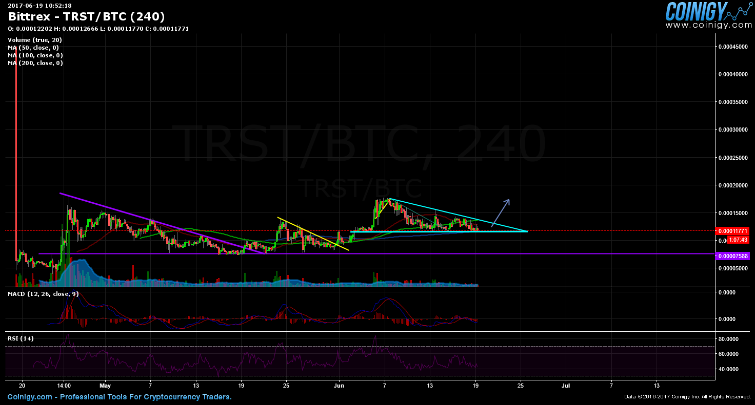 trst btc