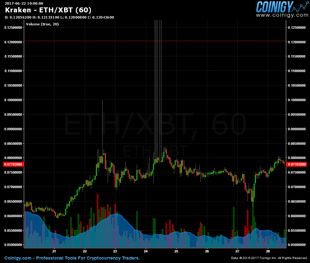 current kraken eth price