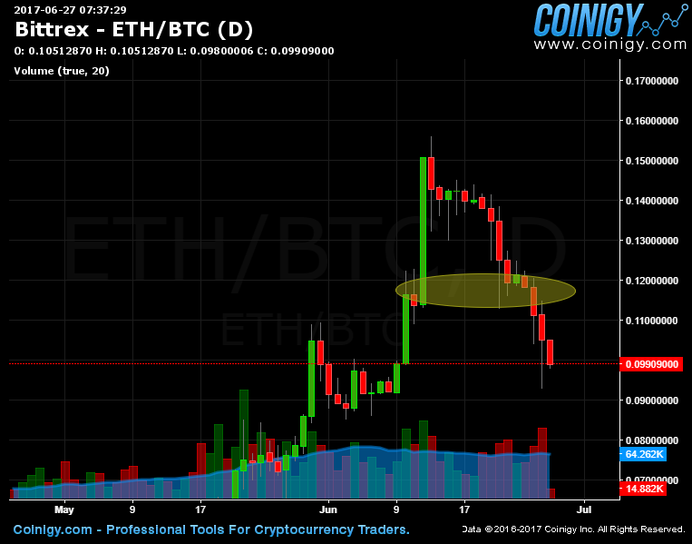 bittrex convert btc to eth