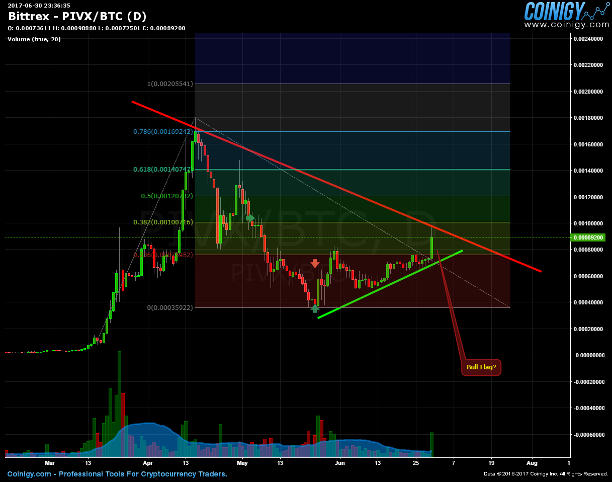 pivx btc chart