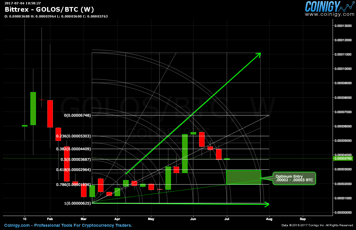 golos btc