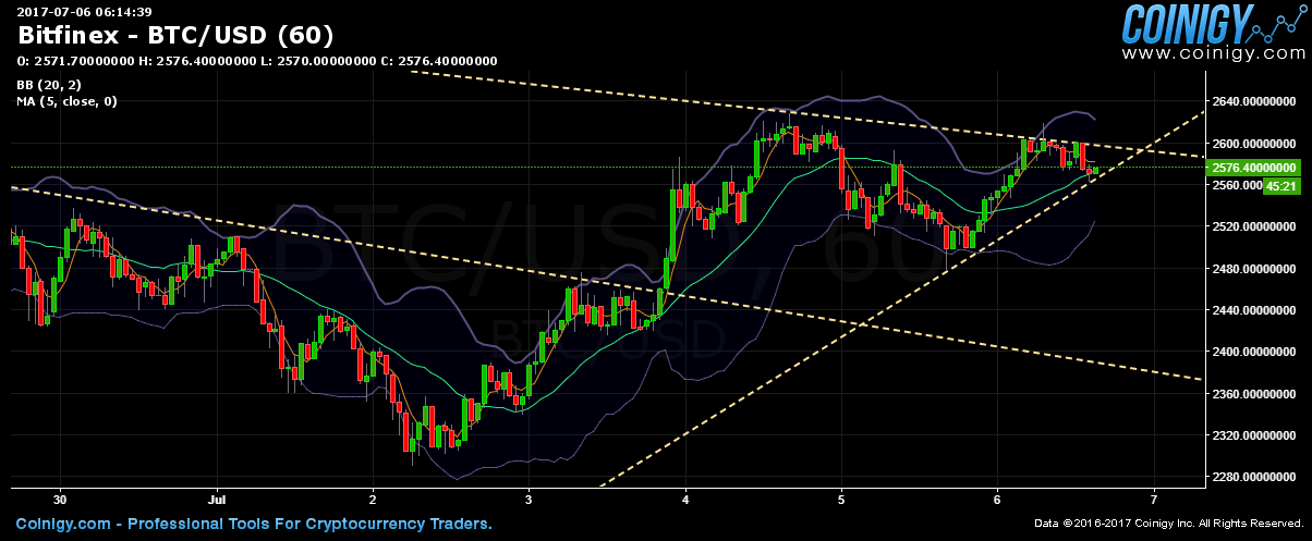 bitfinex-btc-usd-chart-published-on-coinigy-on-july-6th-2017-at