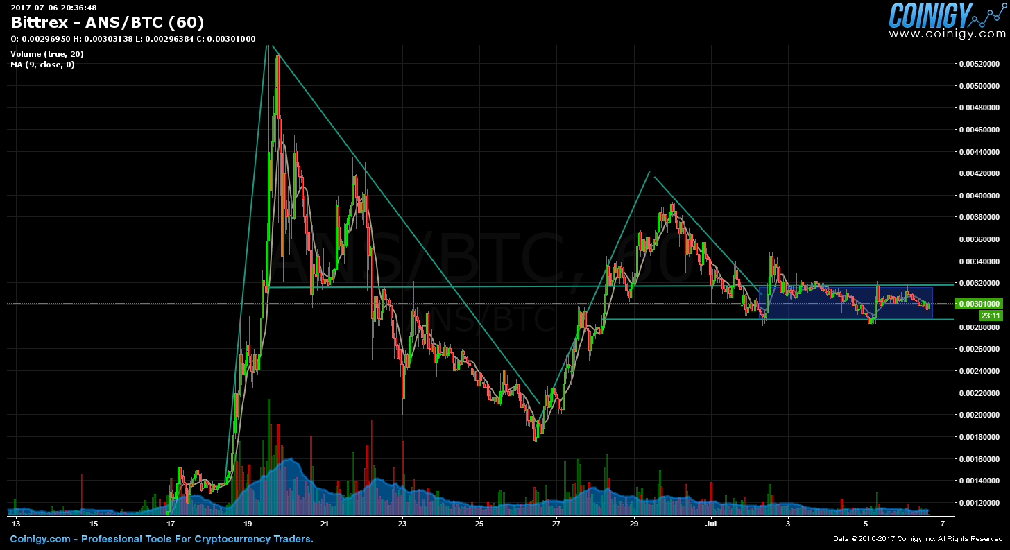 bittrex ans btc