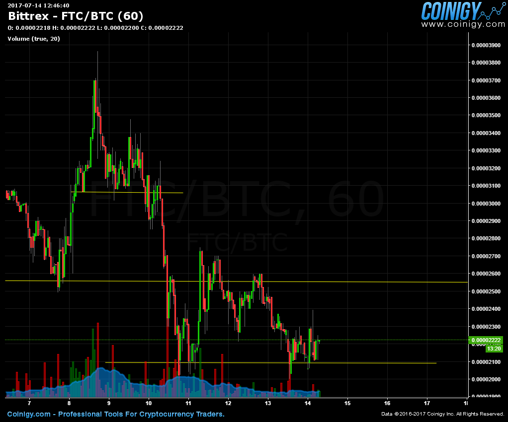 bittrex ftc btc