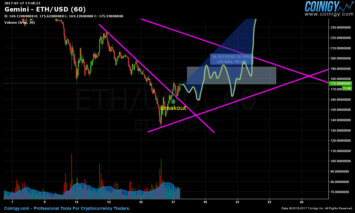 gemini ethereum chart