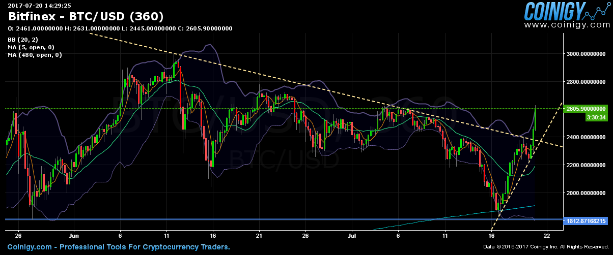 Bitfinex BTC/USD Chart - Published on Coinigy.com on July 20th, 2017 at ...