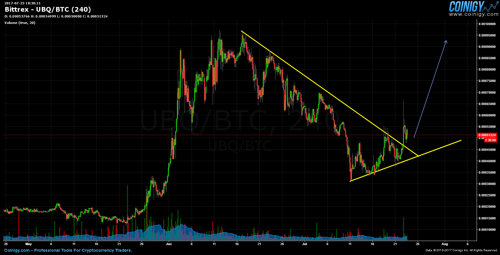 bittrex ubiq btc