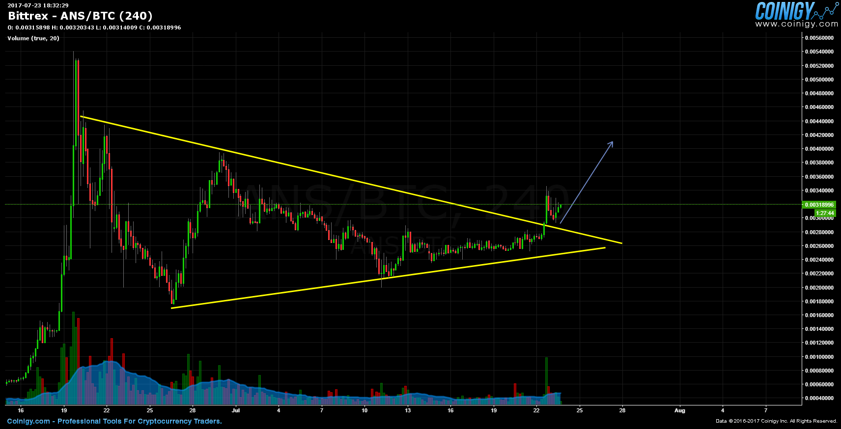 bittrex ans btc